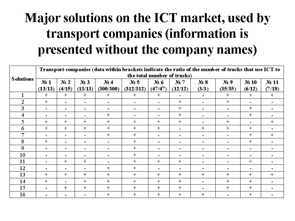 Major solutions on the ICT market, used by transport companies (information is presented without